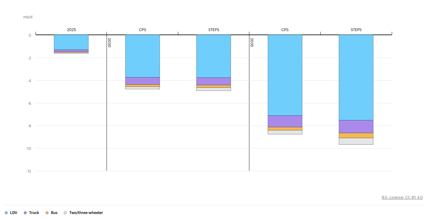 Oil displaced by electric vehicles, by vehicle type, under the IEA's Current Policies and Stated Policies scenarios.