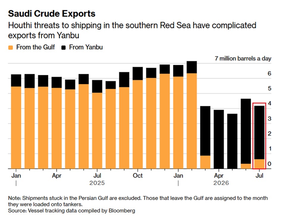 Saudi crude exports, Gulf versus Yanbu. Houthi threats in the southern Red Sea have complicated the one route that bypasses Hormuz.
