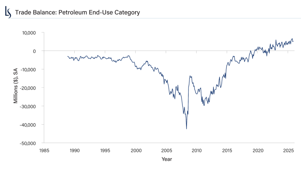 US net crude and petroleum product trade. The shift to net exporter status changes what an oil shock does to the American economy.
